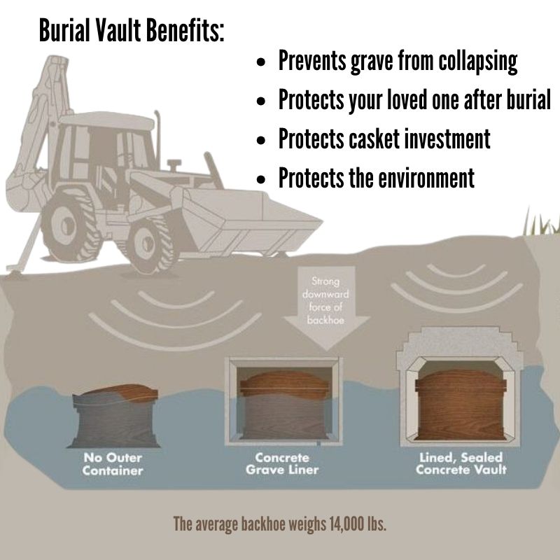 Graphic image showing the benefits of a grave liner